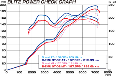 BLITZ POWER SITE : B-EMU For 86/BRZ