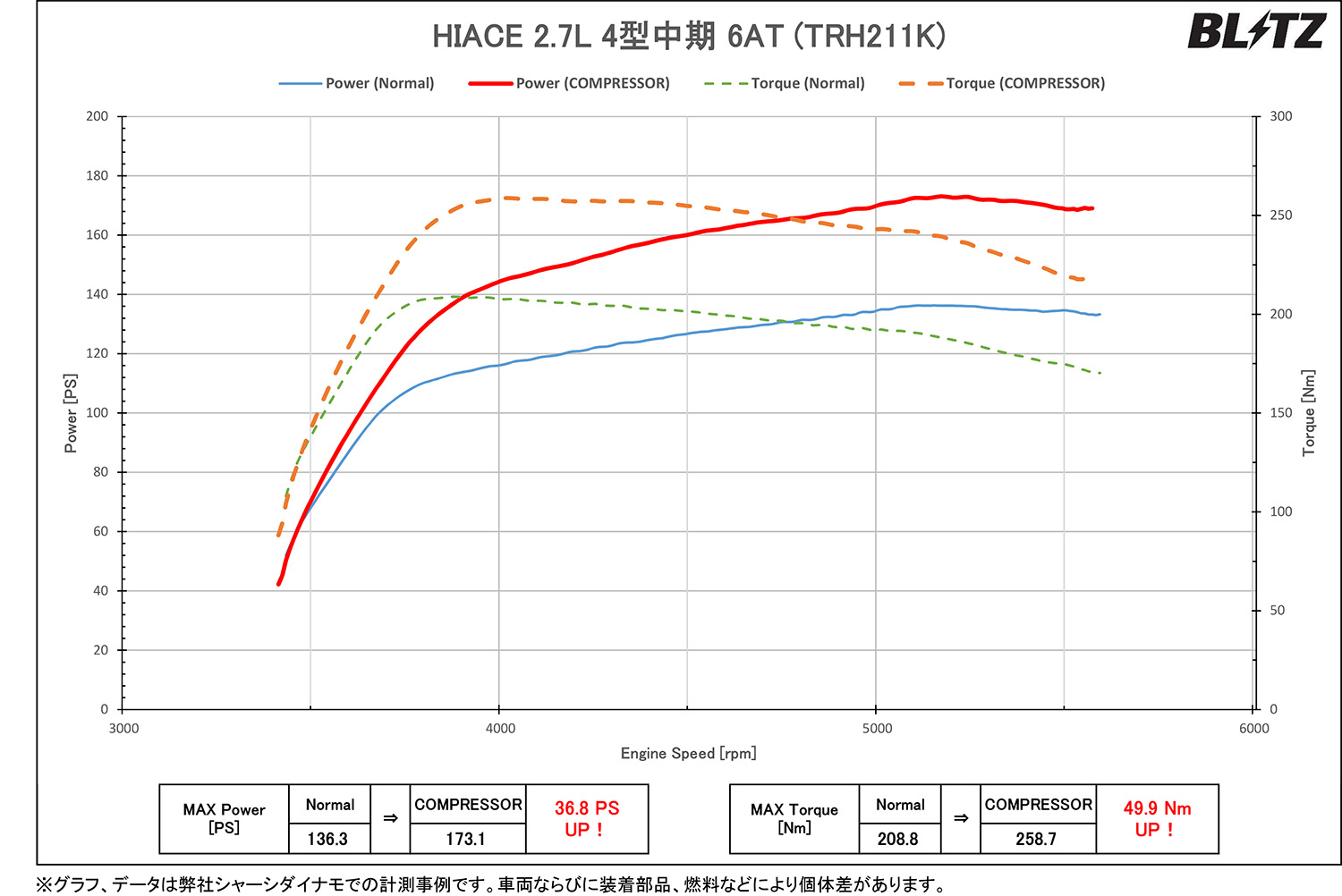 即日発送】 矢東タイヤブリッツ コンプレッサーシステム for HIACE トヨタ ハイエース 4AT 2WD TRH200V用 10191 
